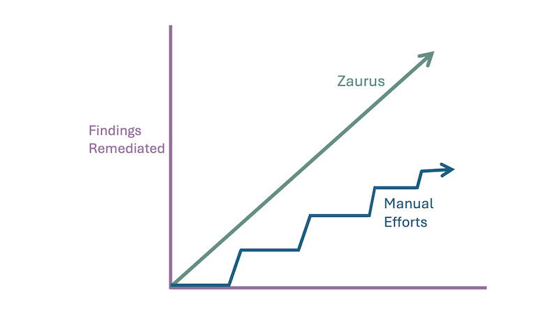 Maintain Ongoing Efficiency - Solutions