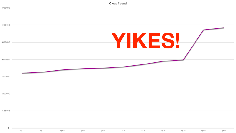 Predictable cost growth